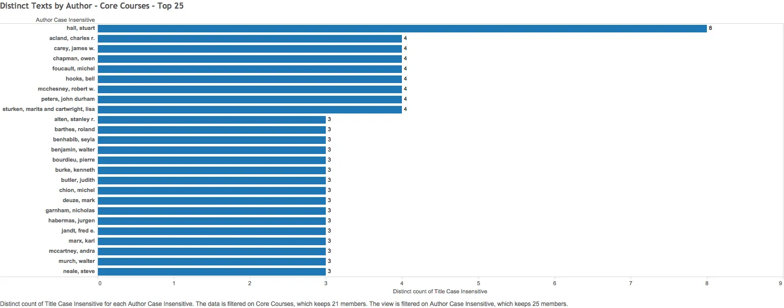 Distinct Texts by Author Core Courses Top 25