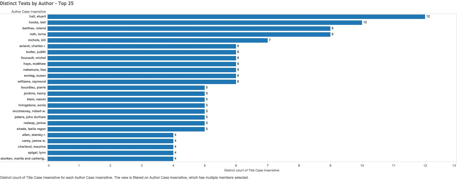Distinct Texts by Author Top 25