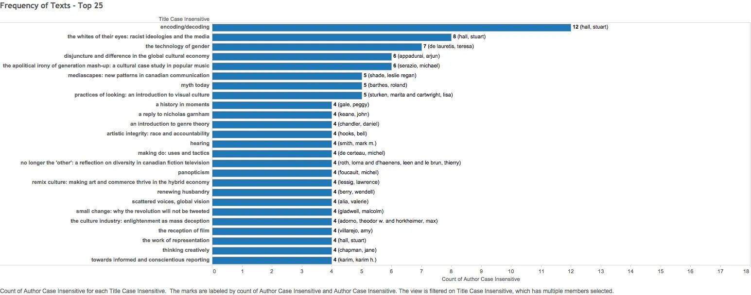 Frequency of Texts Top 25