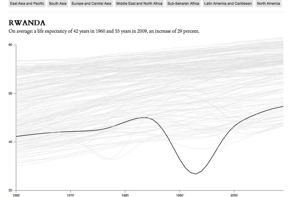 Figure 1: Visualization Life Expectancy, created by Nathan Yau.