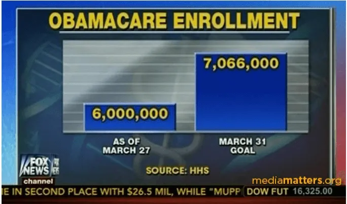 Fox News manipulate with charts