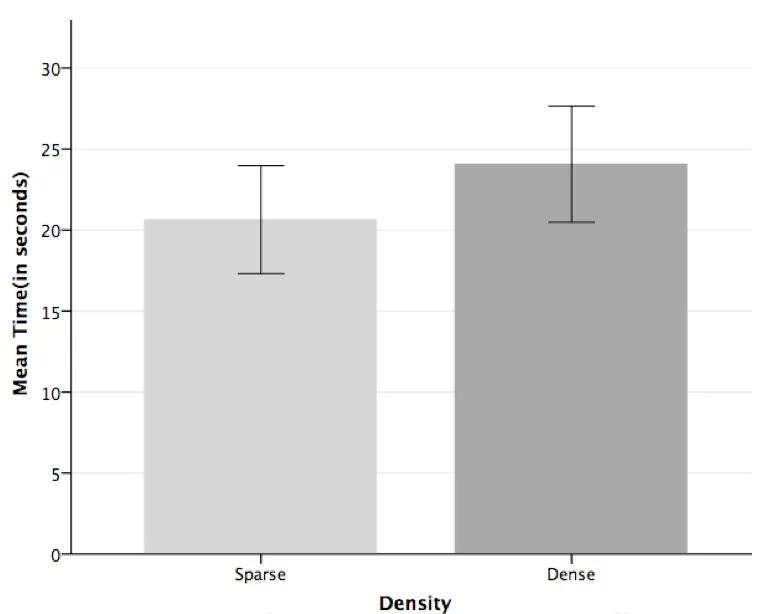 Figure 2: Means of response time between different densities maps (errors Bar: 95% CI)