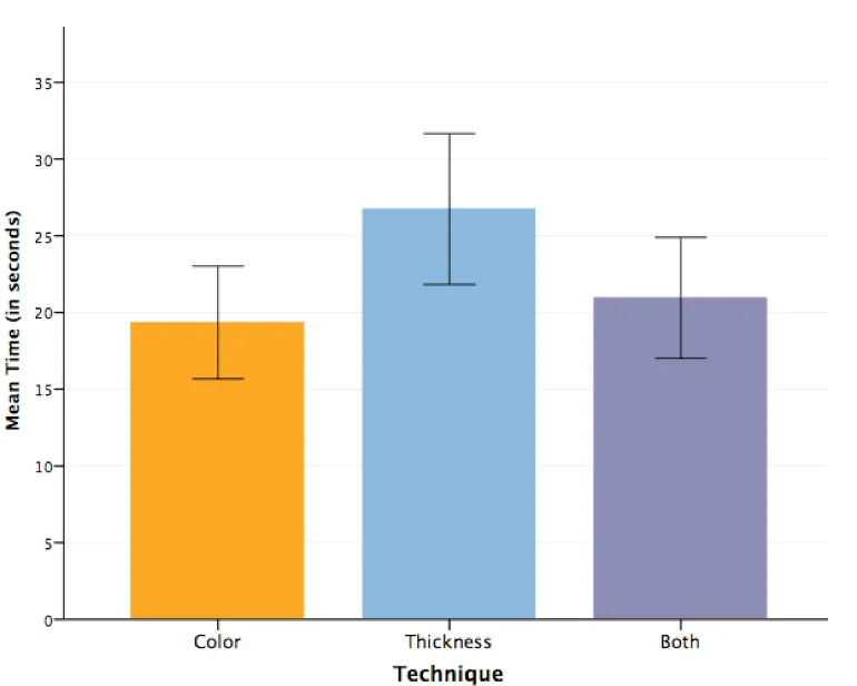 Figure 3: Means of response time between different encoding techniques (errors Bar: 95% CI)
