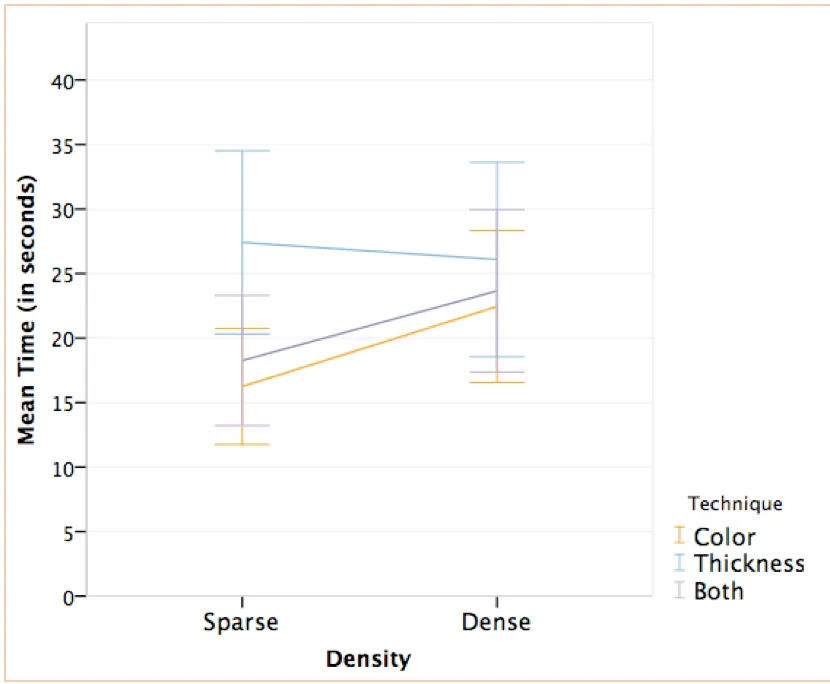 Figure 4: Means of response time between different encoding techniques in sparse and dense maps (errors Bar: 95% CI)