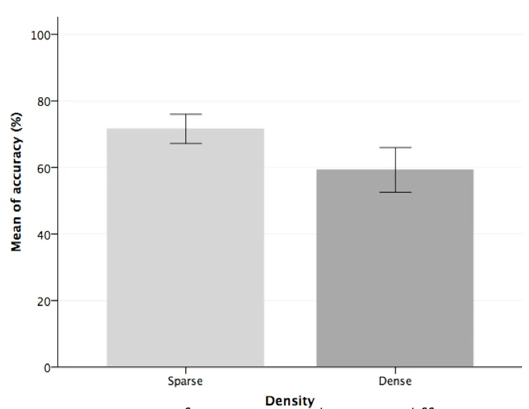 Figure 5: Means of accuracy rate between different route densities (errors Bar: 95% CI).