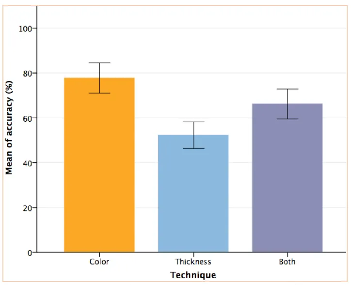 Figure 6: Means of accuracy rate between different encoding techniques (errors Bar: 95% CI).
