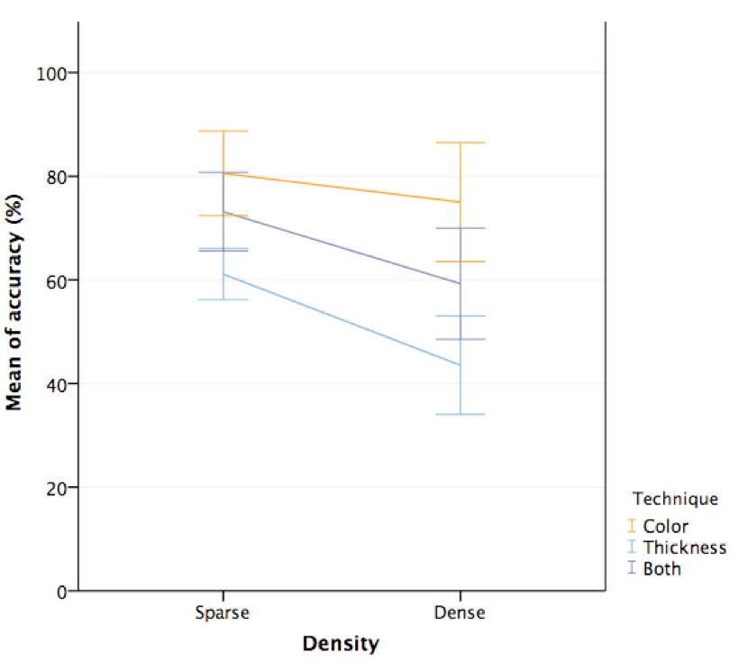 Figure 7: Means of accuracy rate between different encoding techniques in sparse and dense maps (errors Bar: 95% CI)