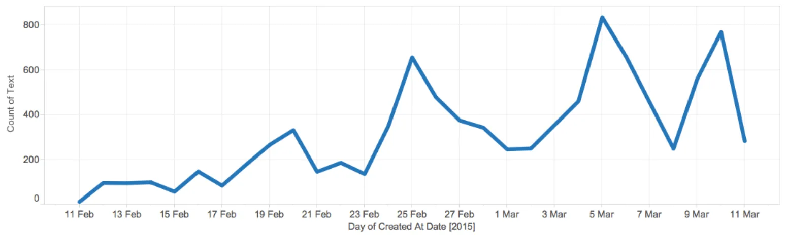 Figure 1: Number of tweets per day between February and March 2015 shows a significant increase on the information flow after February 24, when Metro Vancouver Mayors publicly endorse the campaign in favor of the new transit plan.