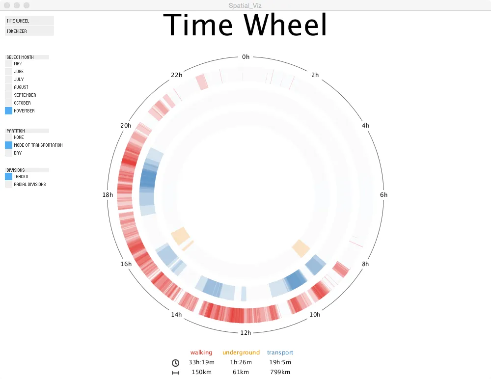 Figure 2B: Time Wheel show duration of movements by mode of transportation. A circular 24-hour heat map divided in rings shows an (A) heat map of movement in a given month, which can be (B) partitioned by mode of transportation, or (C) by days of the month. Colours represent different types of transportation.