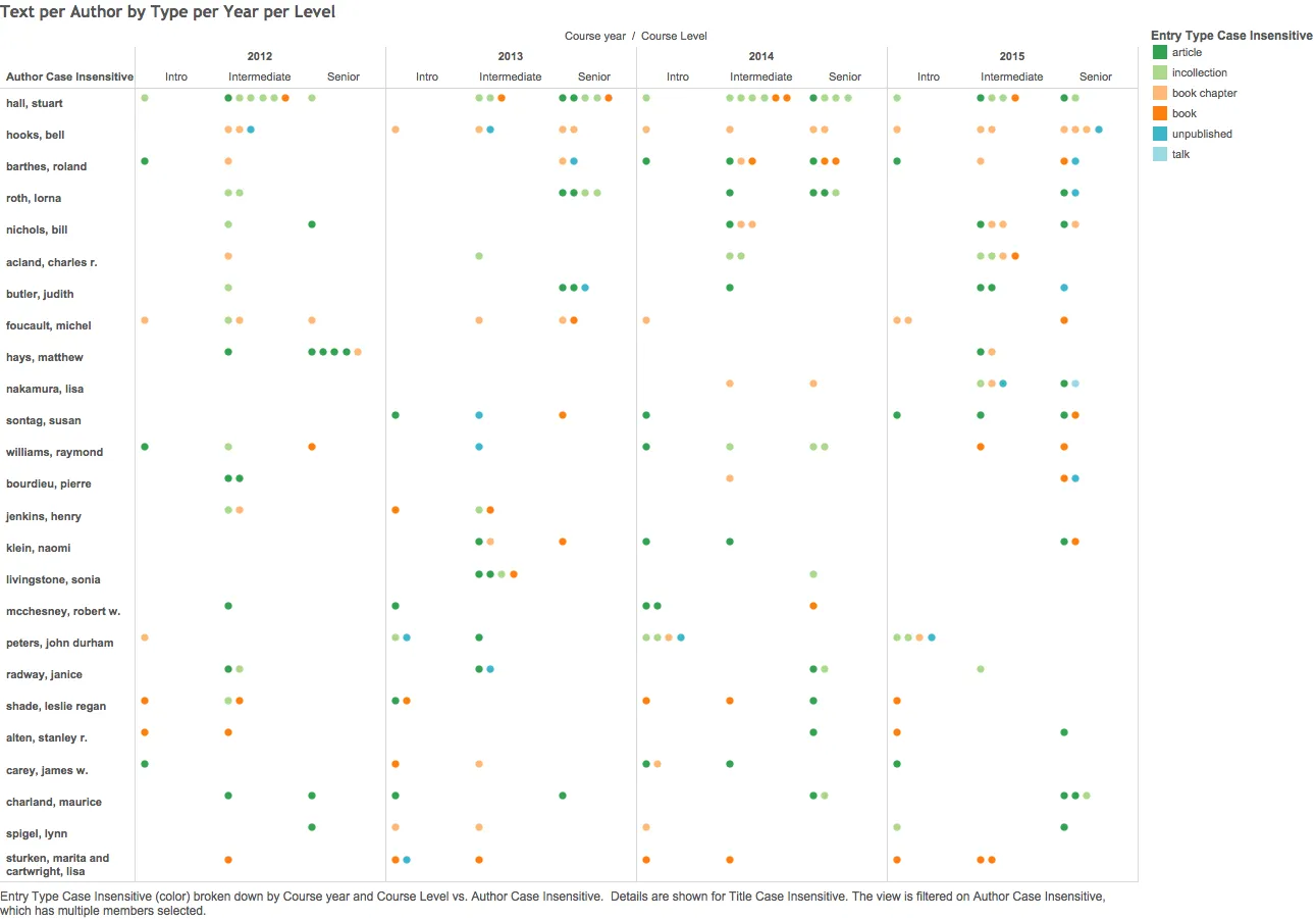 Text per Author by Type per Year per Level