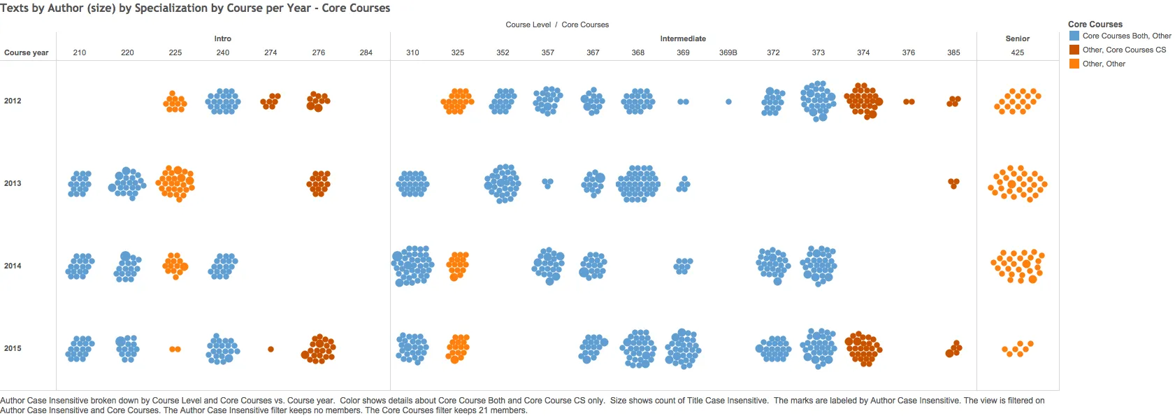 Texts by Author size by Specialization by Course per Year Core Courses
