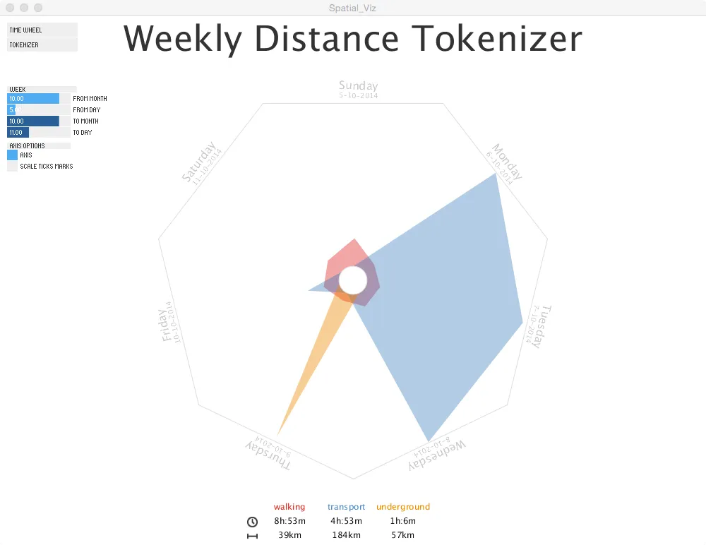 Figure 3: Weekly Distance Tokenizer “shapefy” your movements in a given week using distances traveled by mode of transportation These weekly glyphs are unique and can be visually compared side-by-side to show similarities and differences.