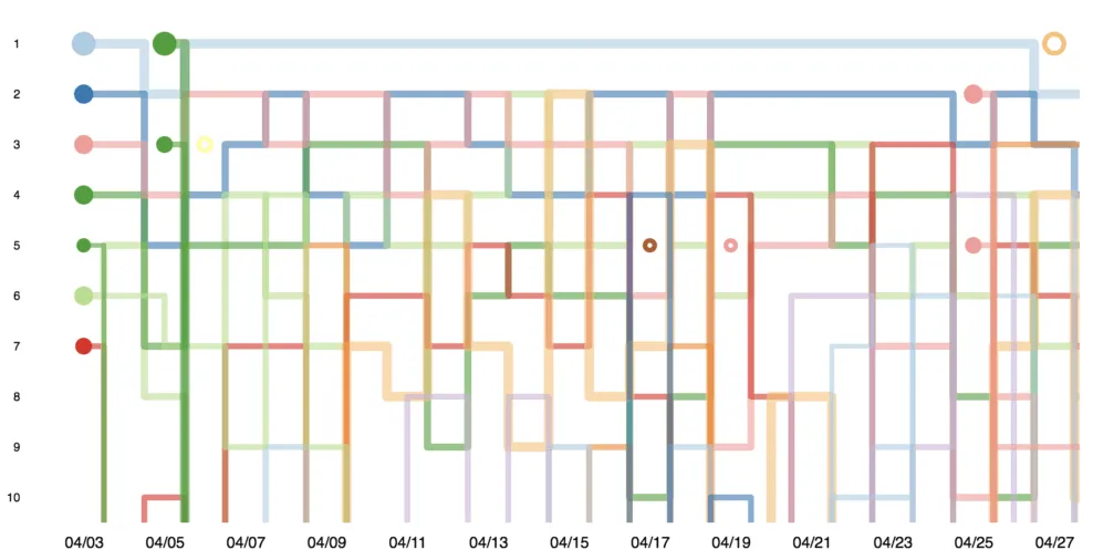Youtube recommendations - rankflow visualization
