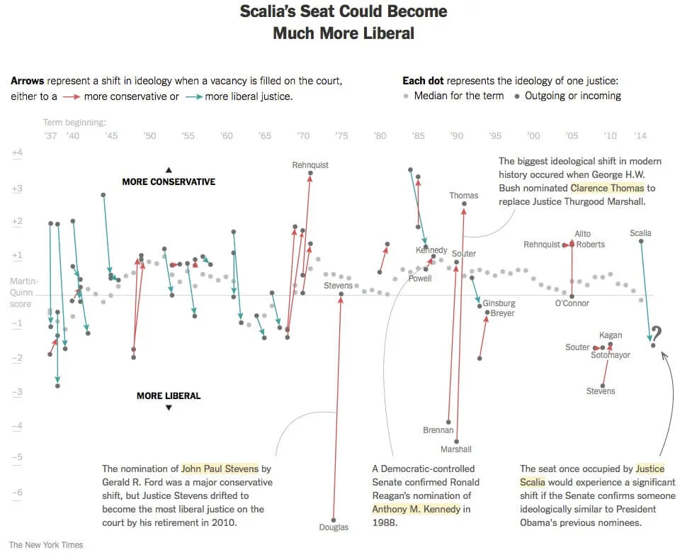 New York Times Supreme Court visualization