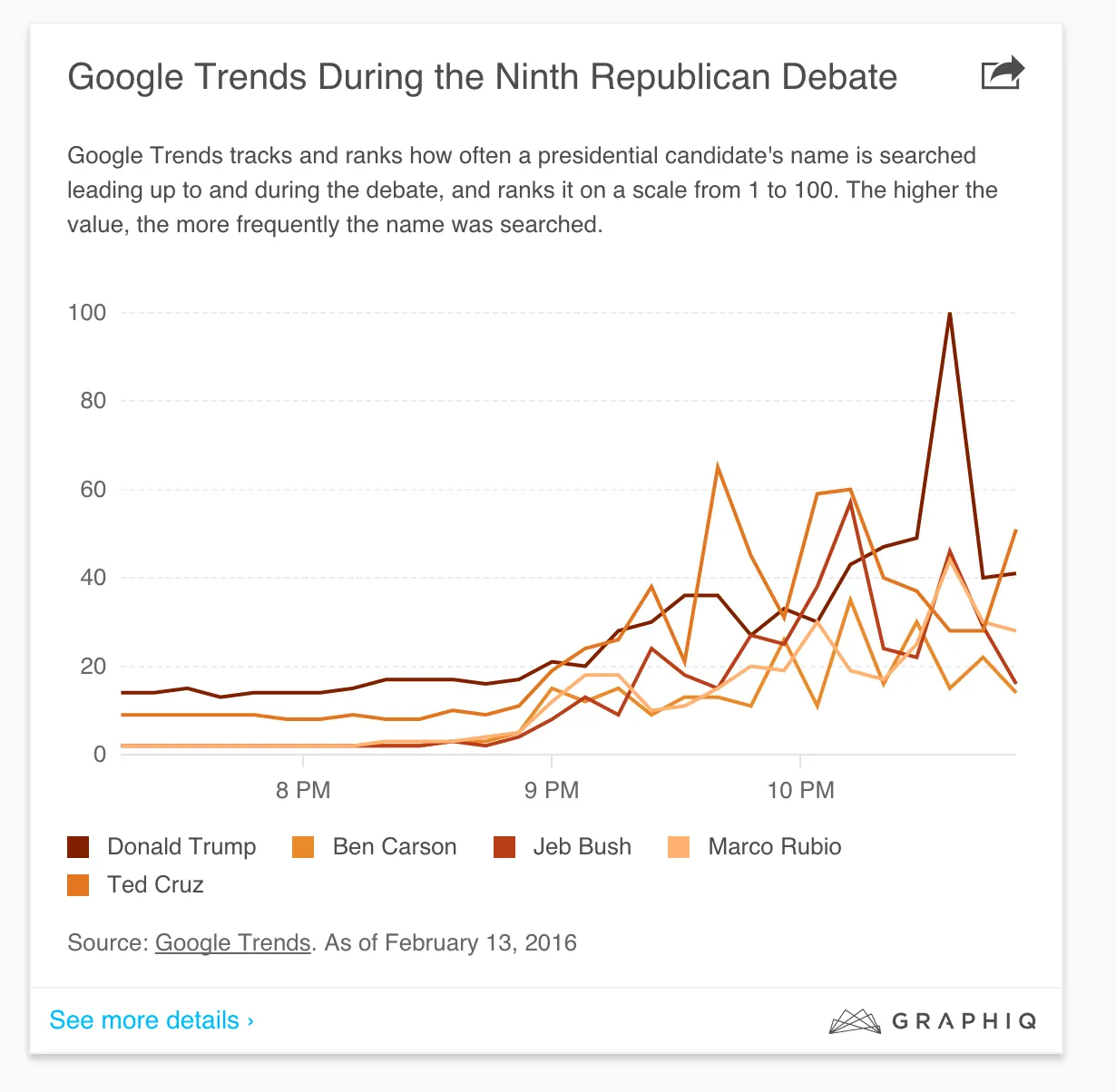 New York Times visualization