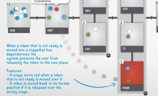 Figure 4: Stage’s dependency is a fundamental feature to control information through the workflow.