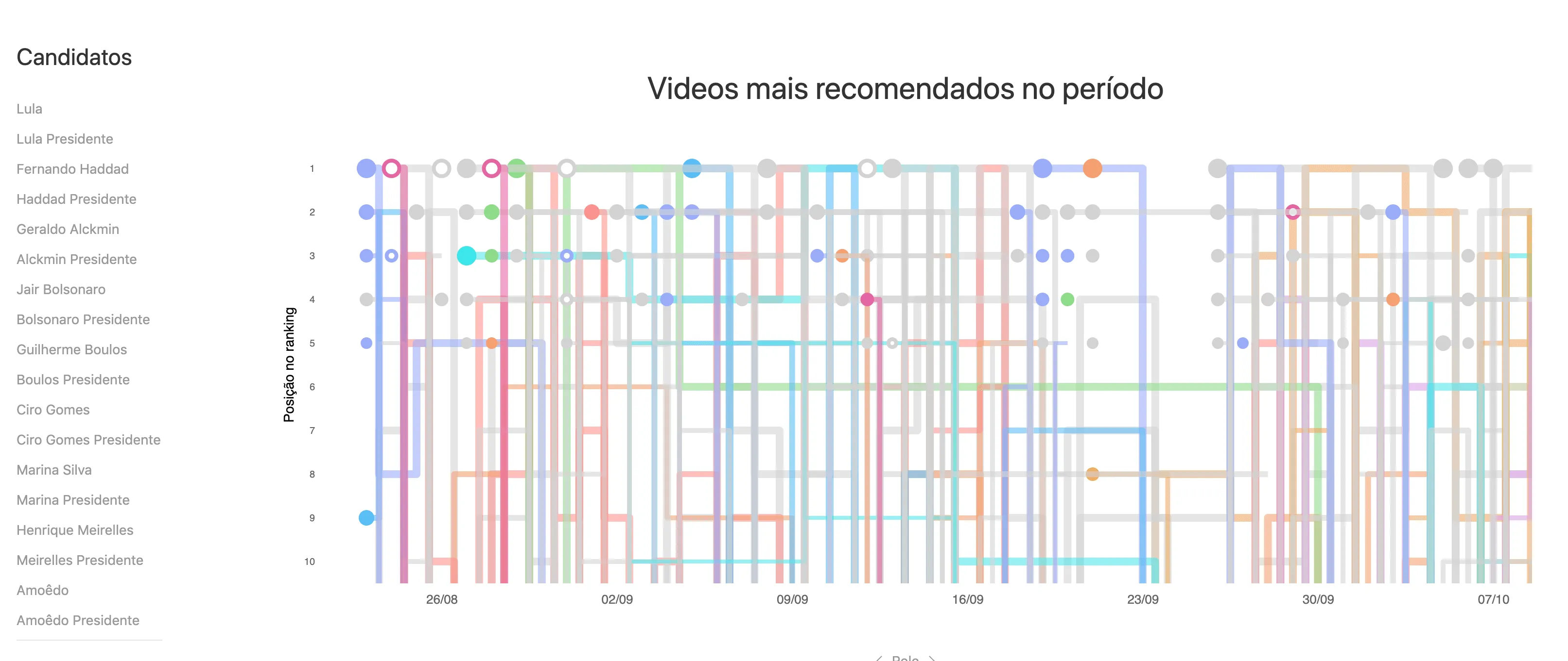 YouTube Recommendation - Rankflow visualization